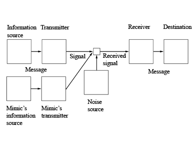 Mimicry system integrated to Shannon-Weaver communication model 
